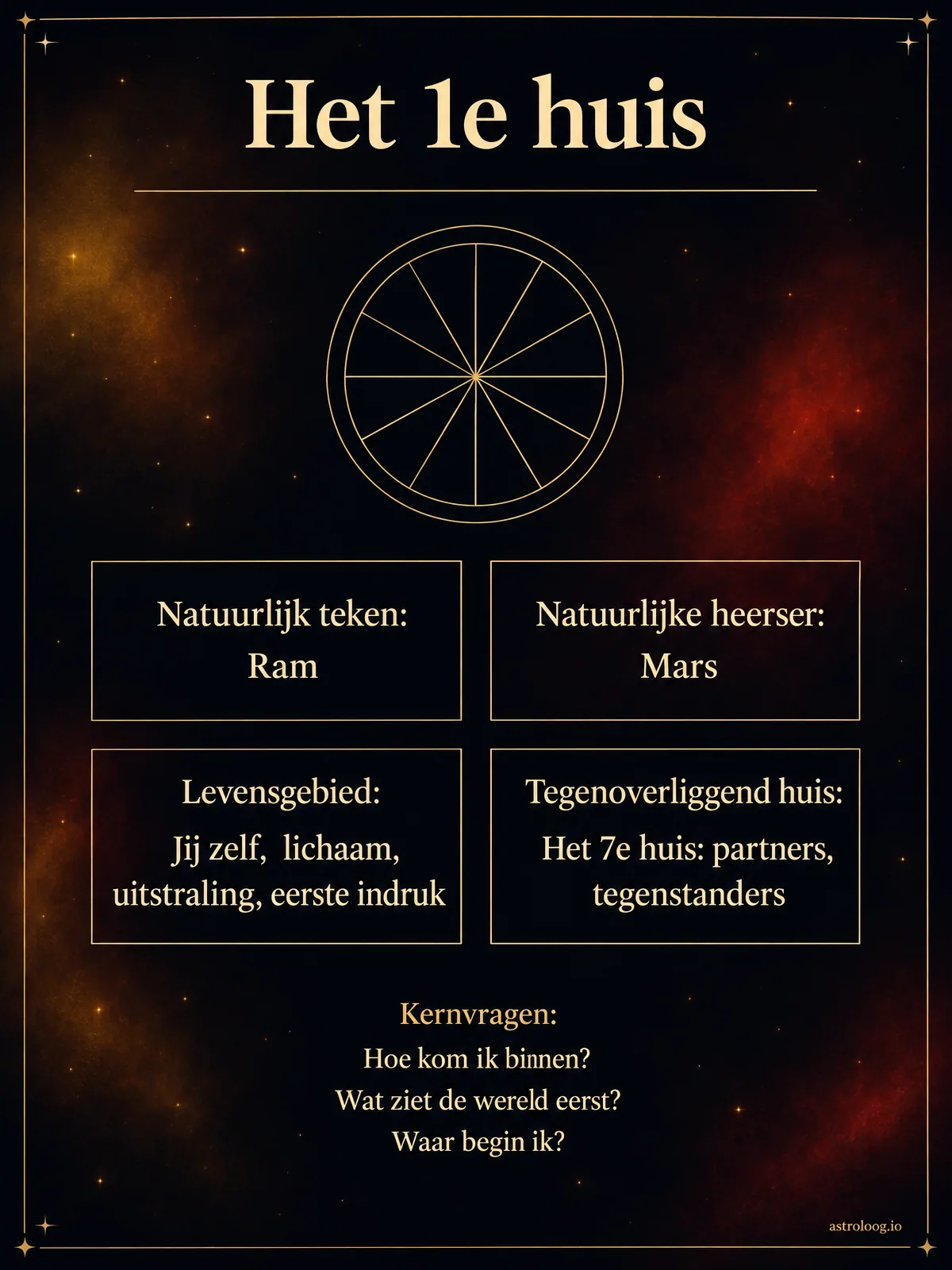 Infographic van het 1e huis in goud en dieprood: natuurlijk teken Ram, natuurlijke heerser Mars, levensgebied jij zelf, je lichaam en je eerste indruk, tegenover het 7e huis, met drie kernvragen en drie dingen om eerst te bekijken