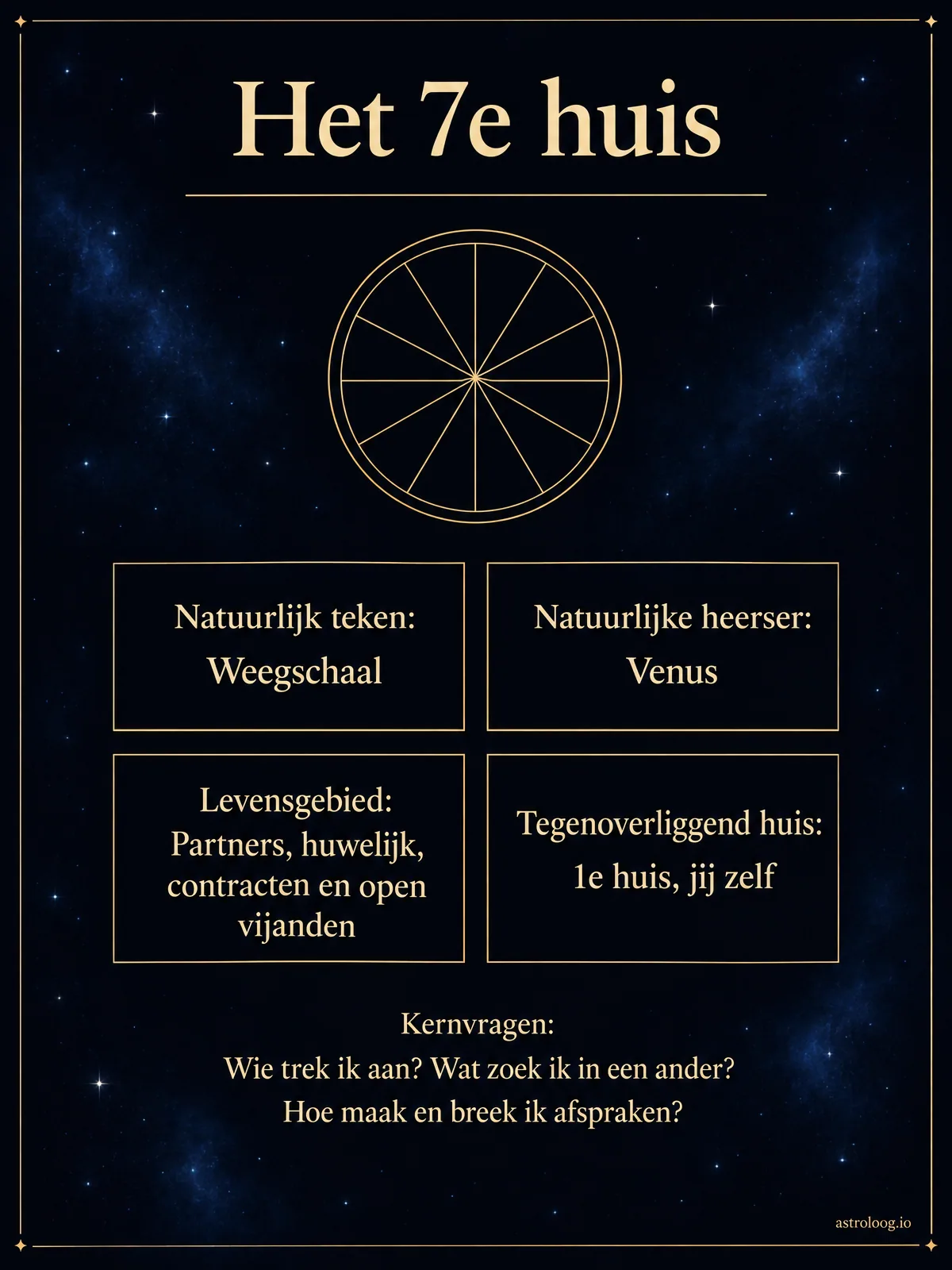 Infographic van het 7e huis met het natuurlijke teken Weegschaal, de heerser Venus, het levensgebied relaties en partnerschap, het tegenoverliggende 1e huis en drie kernvragen