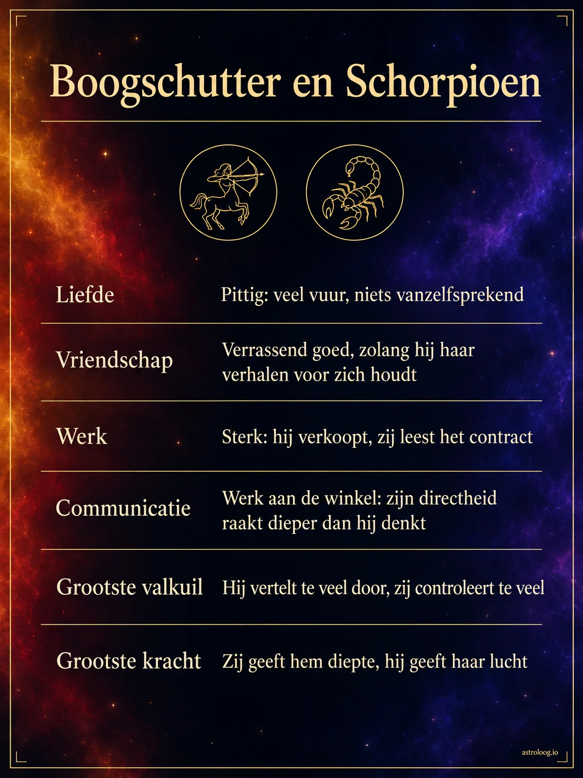 Infographic van de match Boogschutter en Schorpioen met scores voor liefde, vriendschap, werk en communicatie, plus de grootste valkuil en de grootste kracht