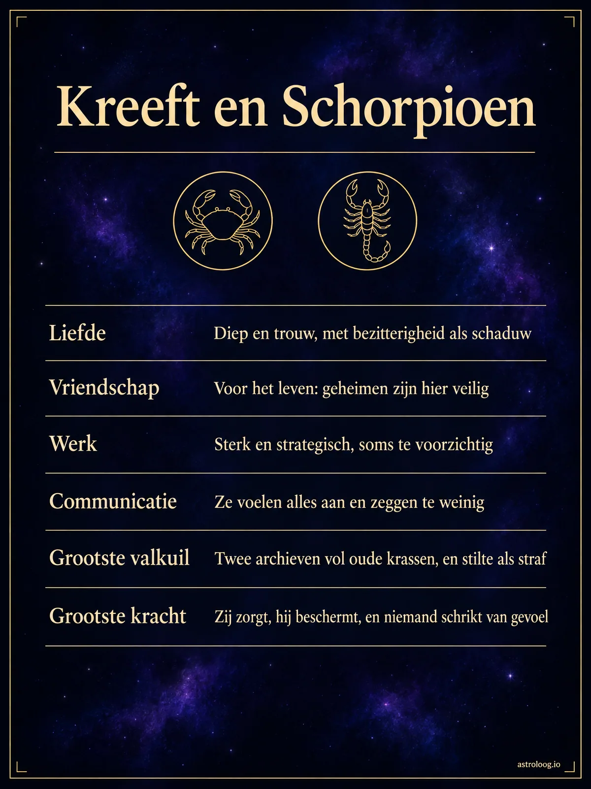 Infographic van de match Kreeft en Schorpioen met scores voor liefde, vriendschap, werk en communicatie, de grootste valkuil en de grootste kracht van deze twee watertekens