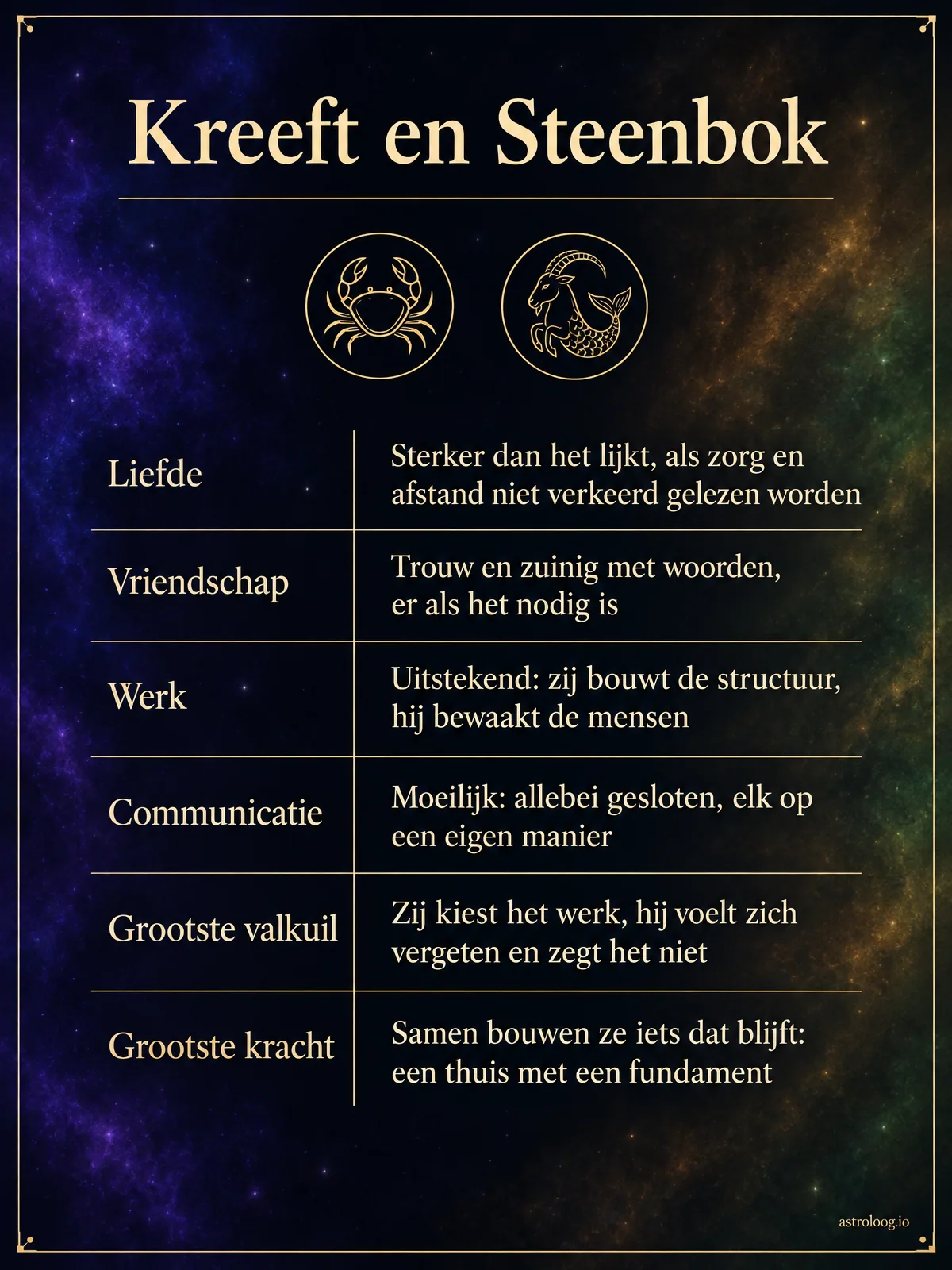 Infographic van de match Kreeft en Steenbok met scores voor liefde, vriendschap, werk en communicatie en met de grootste valkuil en de grootste kracht van deze tegenpolen