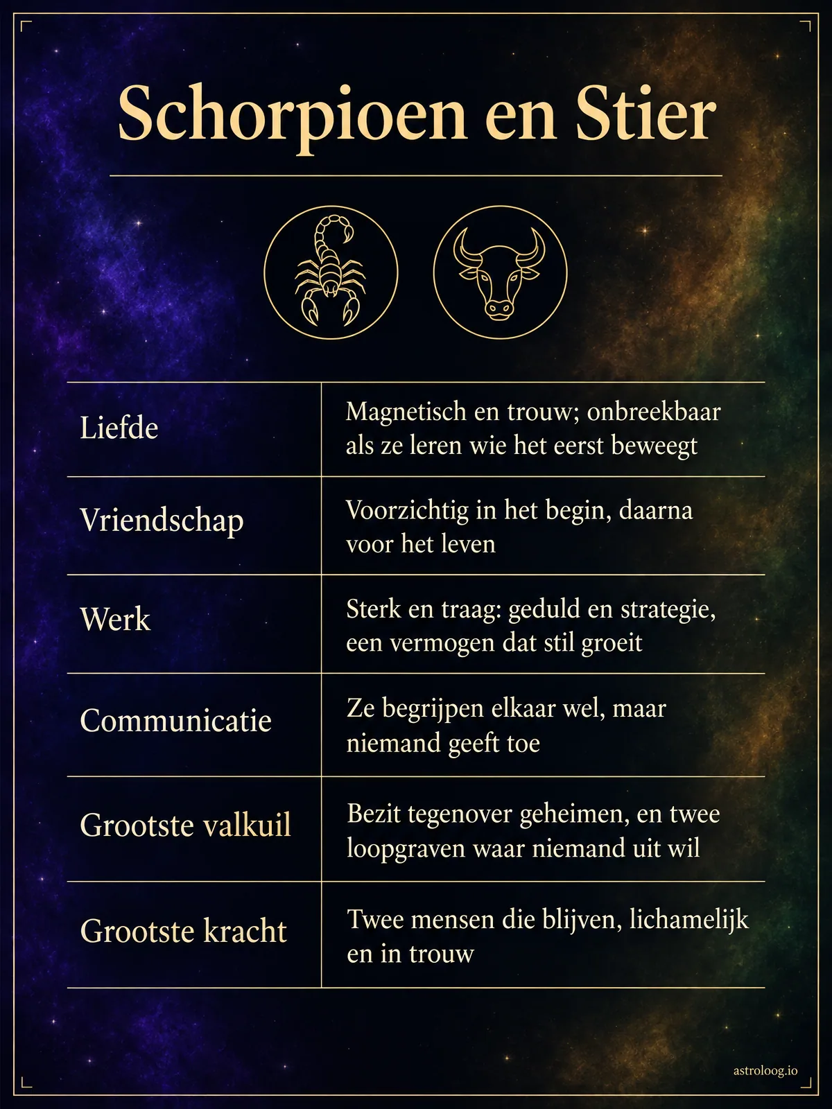 Infographic van de match Schorpioen en Stier: een oppositie van water en aarde, twee vaste tekens, Pluto tegenover Venus, met de beoordeling van liefde, vriendschap, werk en communicatie en de grootste valkuil en kracht