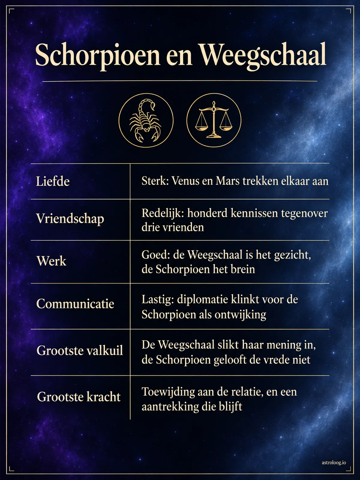 Infographic van de match Schorpioen en Weegschaal met scores voor liefde, vriendschap, werk en communicatie, en de grootste valkuil en kracht
