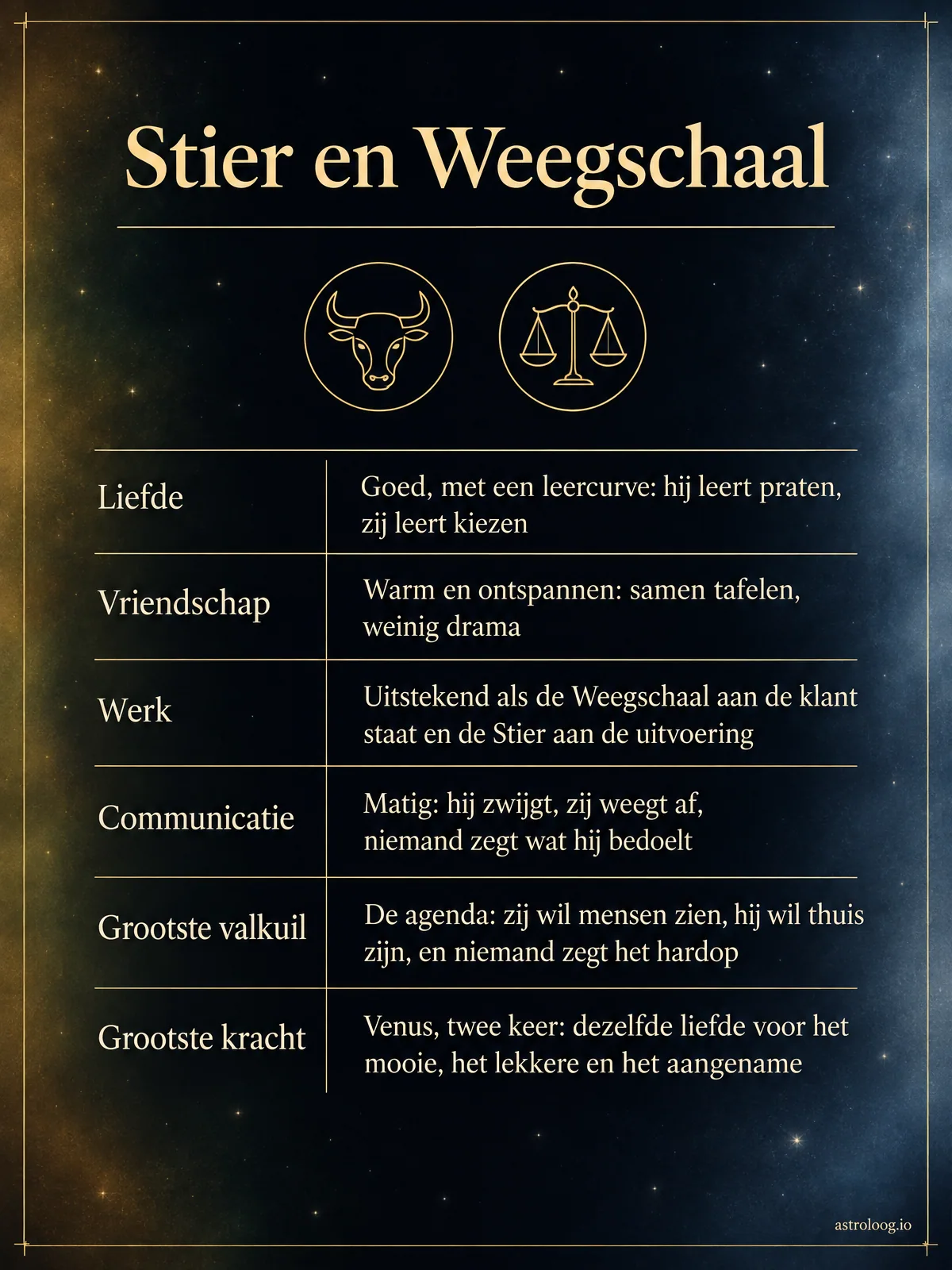 Infographic van de match Stier en Weegschaal met de scores voor liefde, vriendschap, werk en communicatie, de grootste valkuil en de grootste kracht