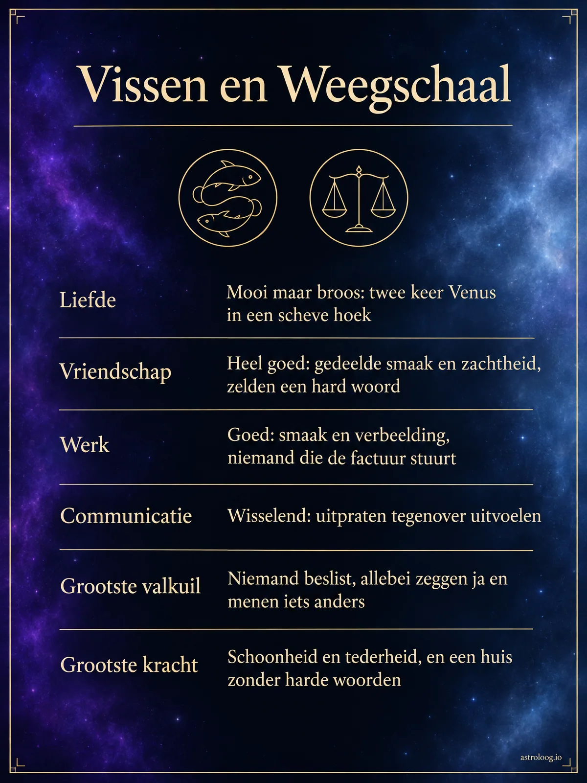 Infographic van de match Vissen en Weegschaal met de beoordeling in woorden voor liefde, vriendschap, werk en communicatie, de grootste valkuil en de grootste kracht