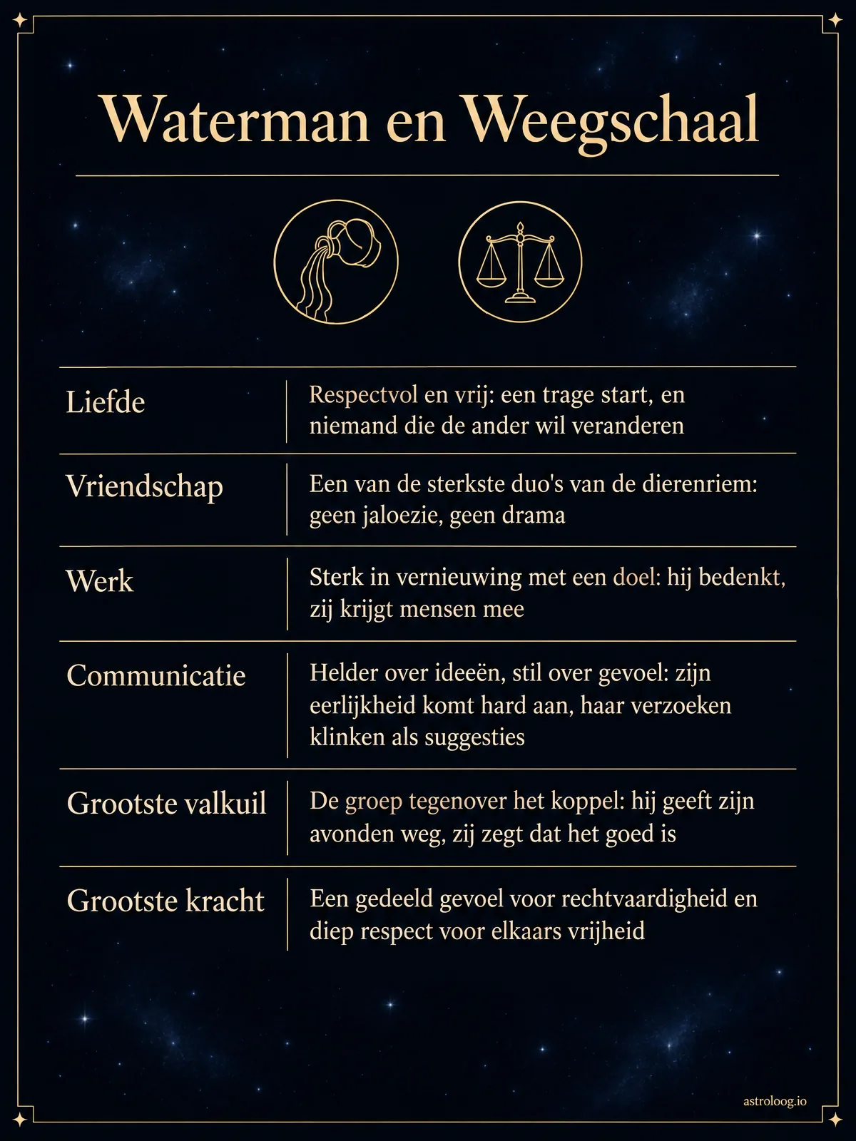 Infographic van de match Waterman en Weegschaal met de scores voor liefde, vriendschap, werk en communicatie, de grootste valkuil en de grootste kracht