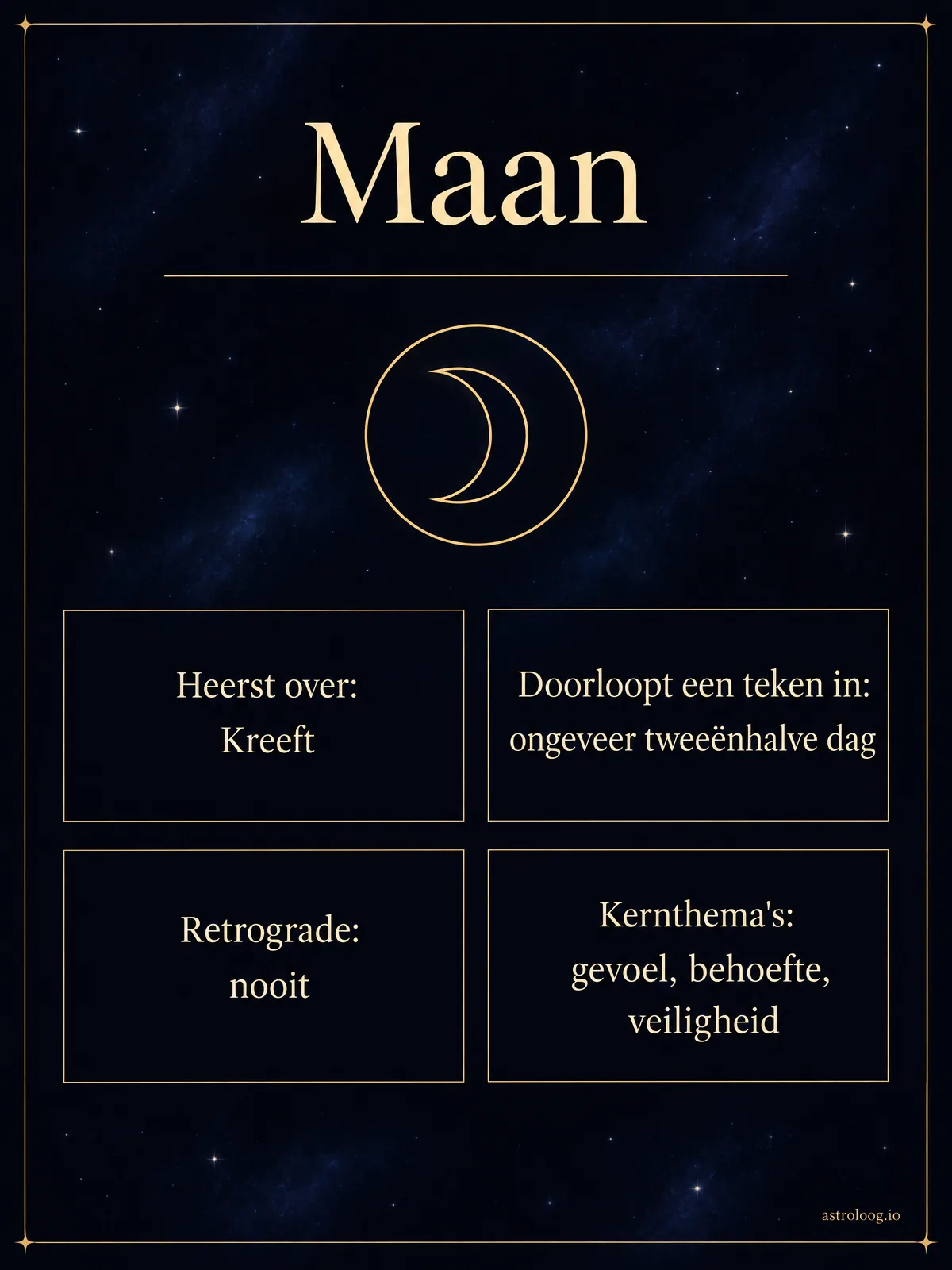 Infographic van de Maan in de astrologie in zilver en indigo: symbool, heerser van Kreeft, ongeveer tweeënhalve dag per teken, nooit retrograde, kernthema's gevoel, behoefte en veiligheid