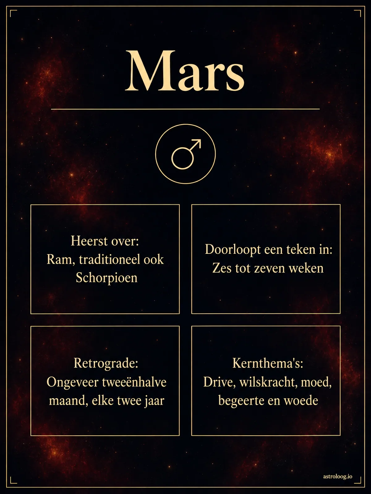 Infographic van de planeet Mars in rood en amber met het symbool, de tekens waarover hij heerst, de tijd per teken, de retrograde periode en zijn kernthema's