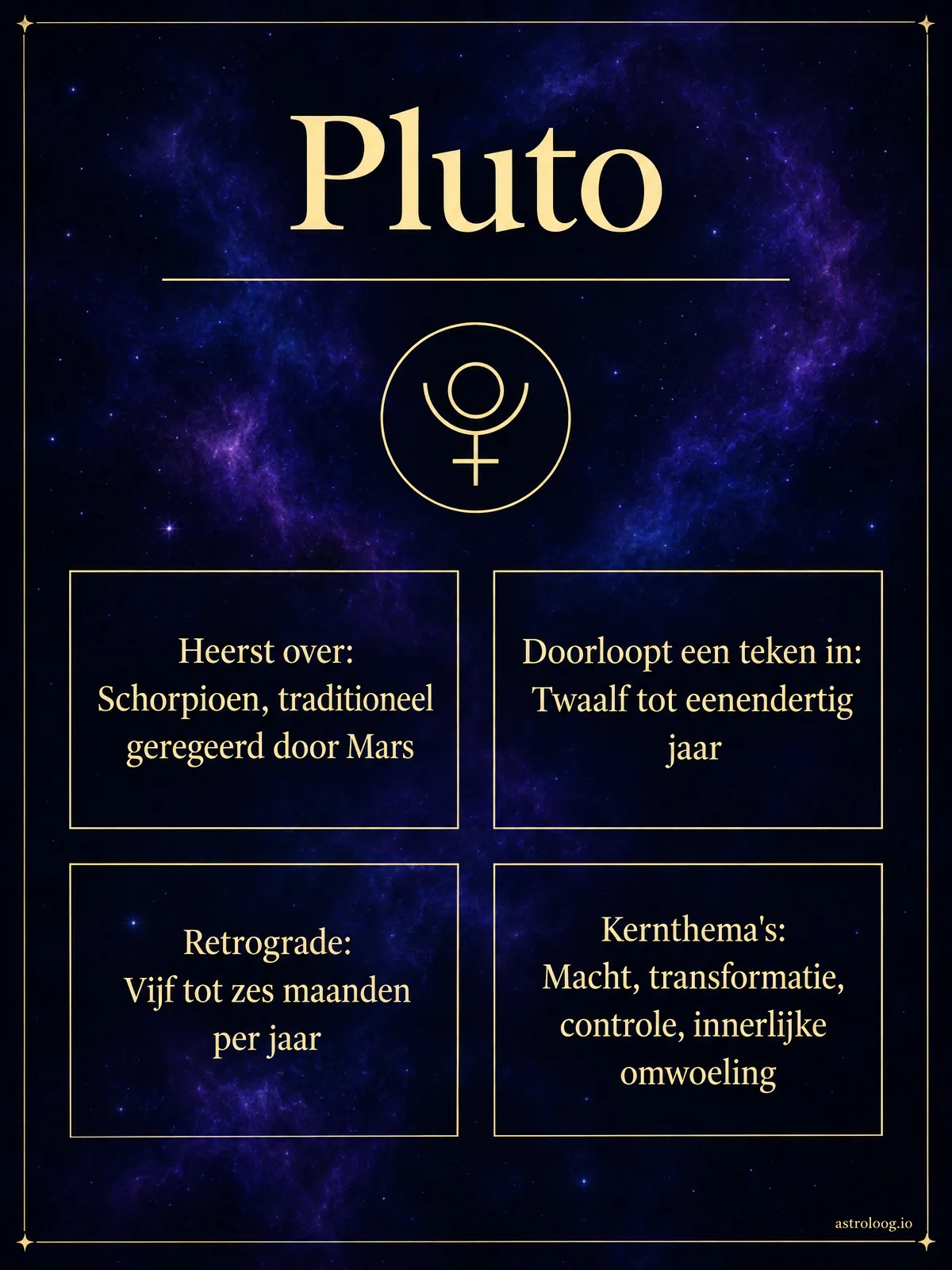 Infographic van Pluto met symbool, het teken waarover hij heerst, de tijd per teken, de retrograde periode en zijn kernthema's