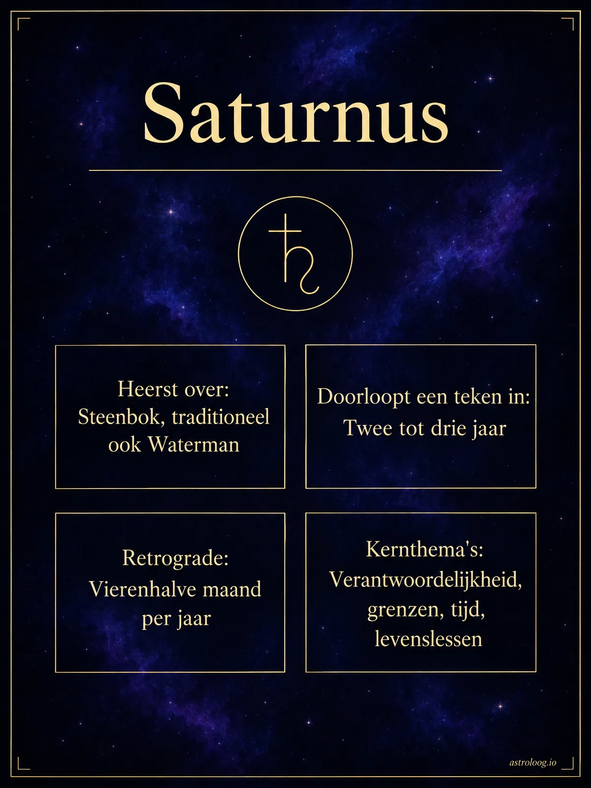 Infographic van de planeet Saturnus met symbool, de tekens waarover hij heerst, de tijd per teken, de retrograde periode en zijn kernthema's