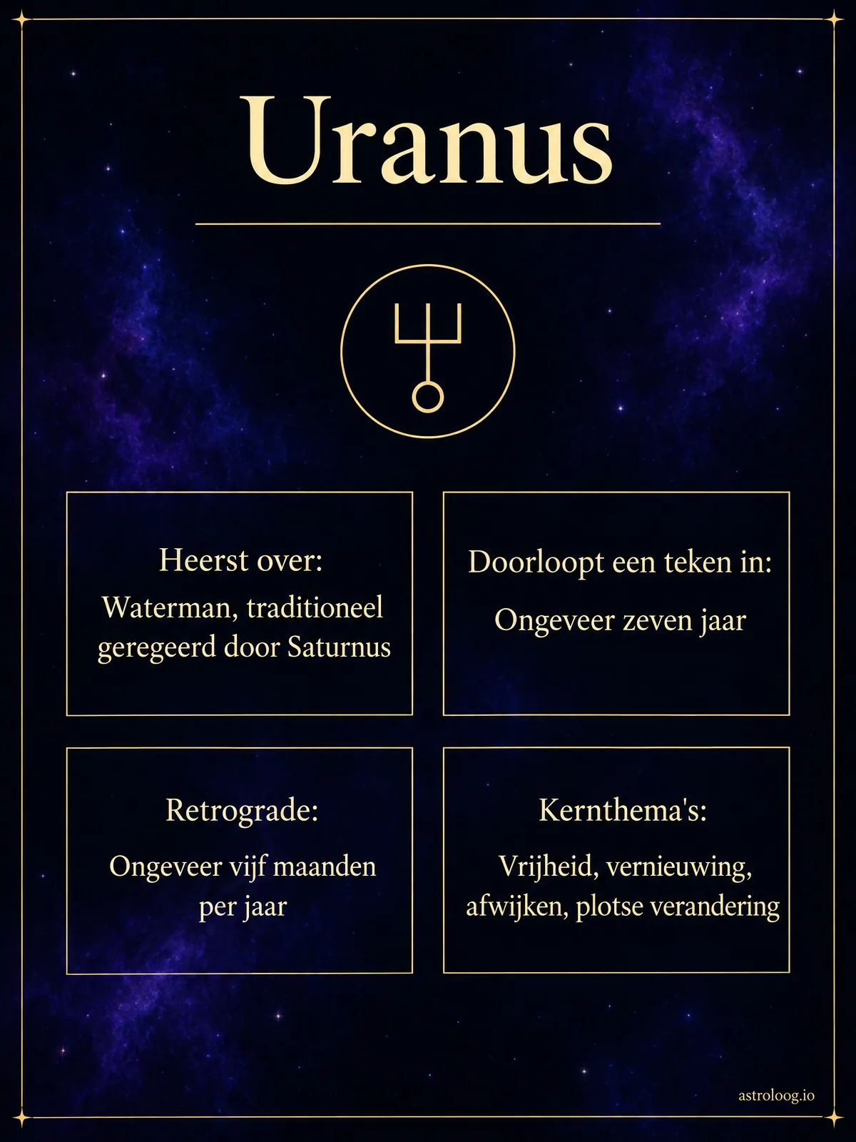 Infographic van de planeet Uranus met symbool, het teken waarover hij heerst, de tijd per teken, de retrograde periode en zijn kernthema's
