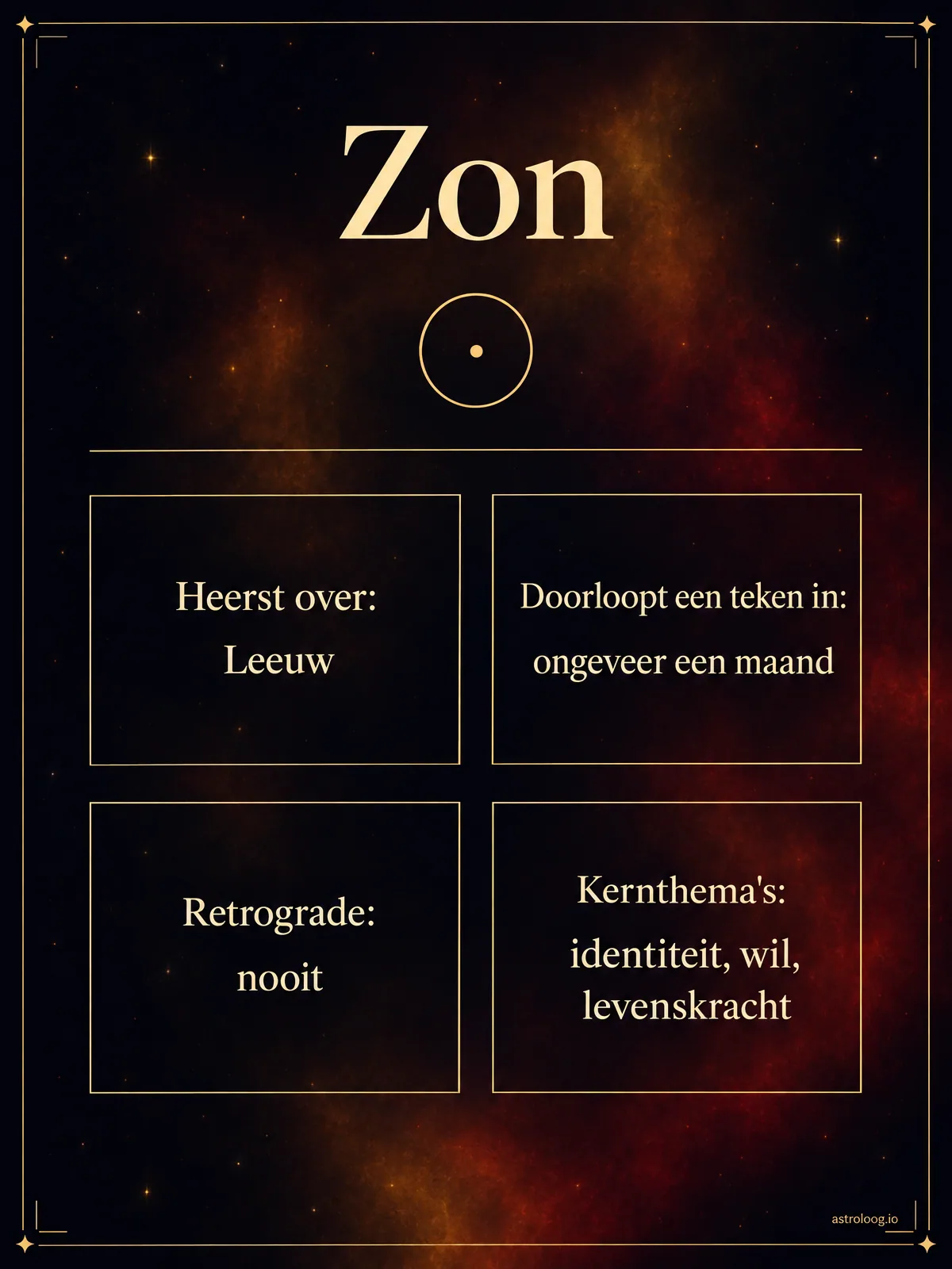 Infographic van de Zon in de astrologie in goud en amber: symbool, heerser van Leeuw, ongeveer een maand per teken, nooit retrograde, kernthema's identiteit, wil en levenskracht